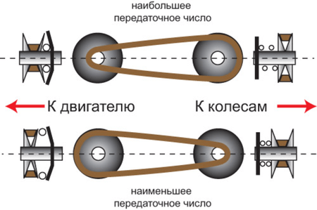 Основные принципы работы и элементы конструкции вариатора