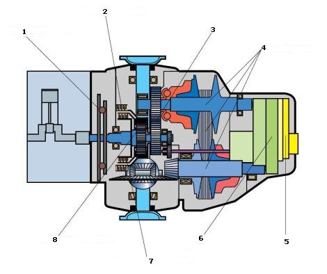 Коробка передач вариатор: устройство и принцип работы CVT